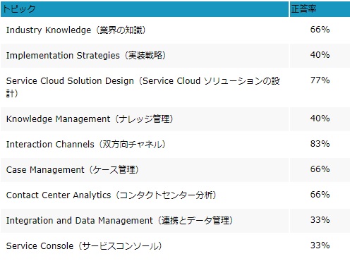 Salesforce認定 Servicecloudコンサルタント試験に挑戦